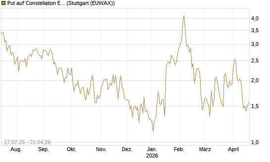Put auf Constellation Energy [Vontobel] Chart