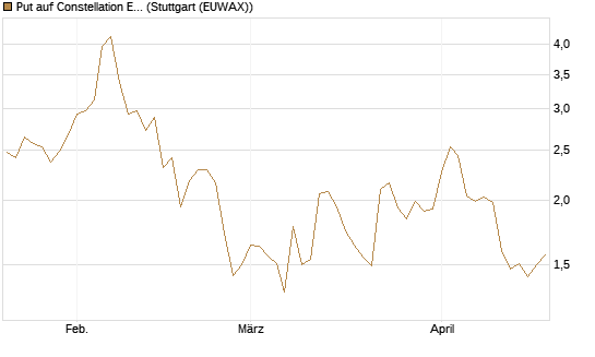 Put auf Constellation Energy [Vontobel] Chart