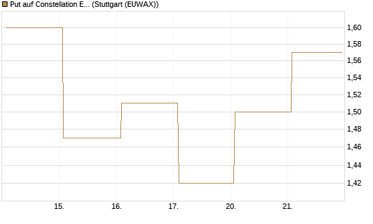 Put auf Constellation Energy [Vontobel] Chart