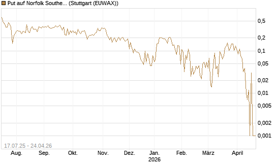 Put auf Norfolk Southern [Vontobel] Chart