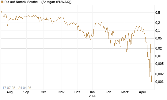 Put auf Norfolk Southern [Vontobel] Chart
