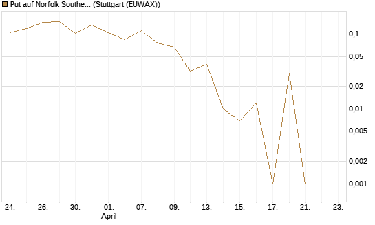 Put auf Norfolk Southern [Vontobel] Chart