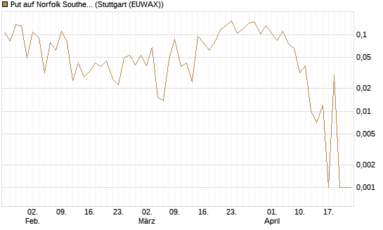 Put auf Norfolk Southern [Vontobel] Chart