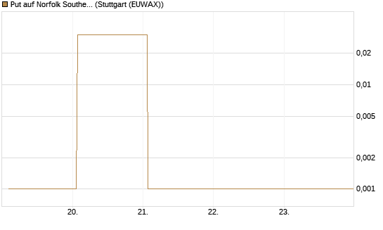 Put auf Norfolk Southern [Vontobel] Chart