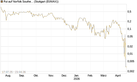 Put auf Norfolk Southern [Vontobel] Chart