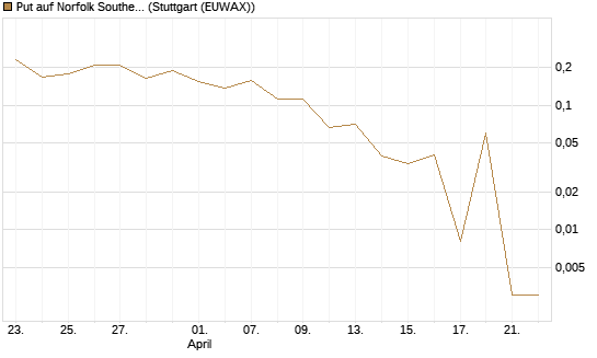 Put auf Norfolk Southern [Vontobel] Chart
