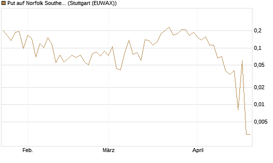 Put auf Norfolk Southern [Vontobel] Chart
