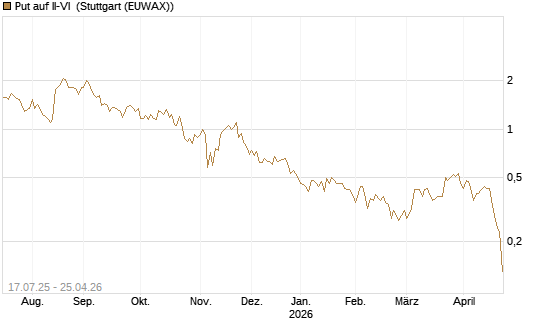 Put auf II-VI [Morgan Stanley & Co. Int. plc] Chart