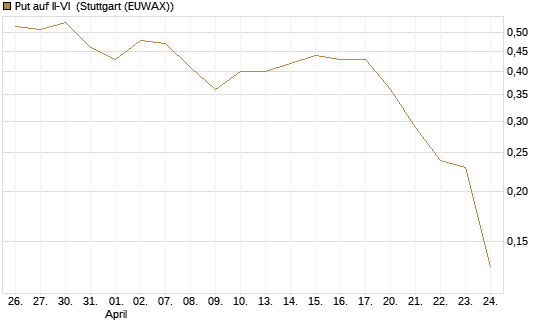 Put auf II-VI [Morgan Stanley & Co. Int. plc] Chart