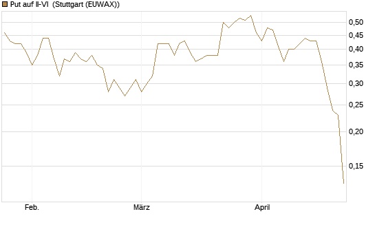 Put auf II-VI [Morgan Stanley & Co. Int. plc] Chart