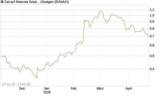 Call auf Motorola Solutions [Morgan Stanley & Co. Int. plc] Chart