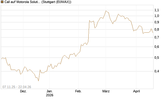 Call auf Motorola Solutions [Morgan Stanley & Co. Int. plc] Chart