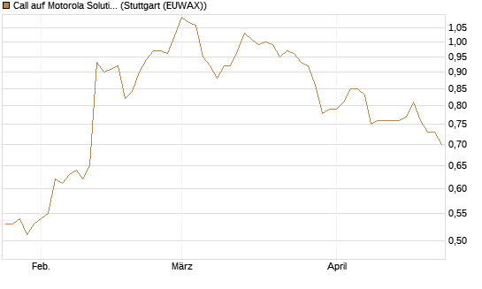 Call auf Motorola Solutions [Morgan Stanley & Co. Int. plc] Chart