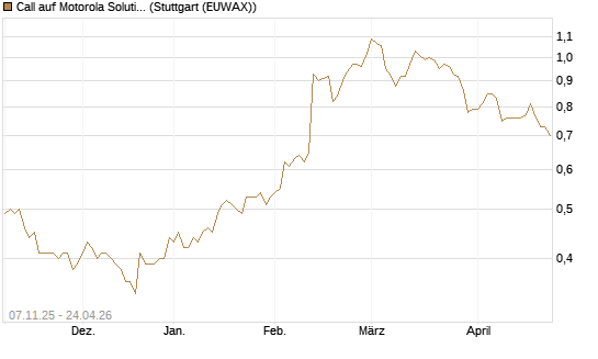 Call auf Motorola Solutions [Morgan Stanley & Co. Int. plc] Chart