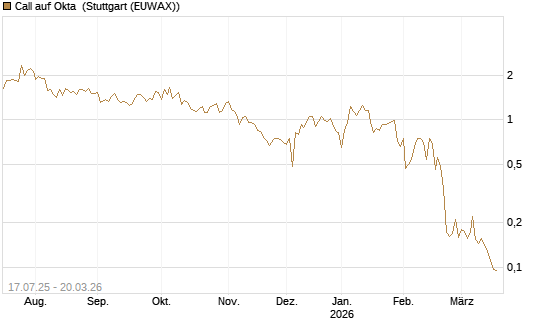 Call auf Okta [Morgan Stanley & Co. Int. plc] Chart