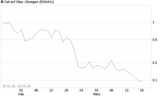 Call auf Okta [Morgan Stanley & Co. Int. plc] Chart