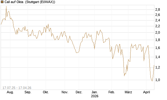 Call auf Okta [Morgan Stanley & Co. Int. plc] Chart