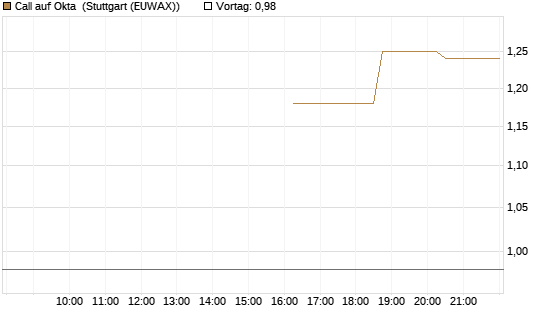 Call auf Okta [Morgan Stanley & Co. Int. plc] Chart