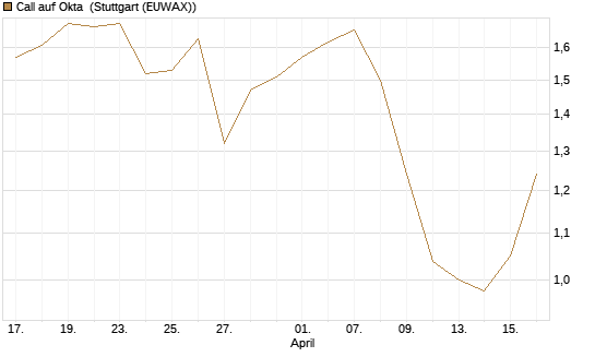 Call auf Okta [Morgan Stanley & Co. Int. plc] Chart