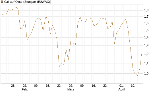 Call auf Okta [Morgan Stanley & Co. Int. plc] Chart