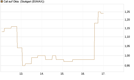 Call auf Okta [Morgan Stanley & Co. Int. plc] Chart