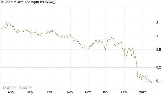 Call auf Okta [Morgan Stanley & Co. Int. plc] Chart