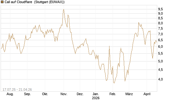 Call auf Cloudflare [Morgan Stanley & Co. Int. plc] Chart