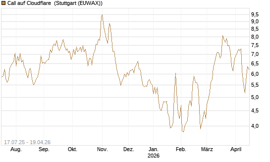 Call auf Cloudflare [Morgan Stanley & Co. Int. plc] Chart