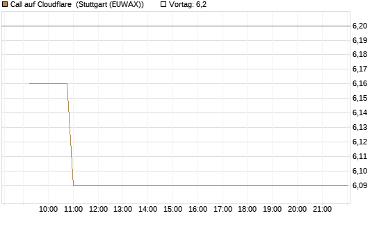 Call auf Cloudflare [Morgan Stanley & Co. Int. plc] Chart