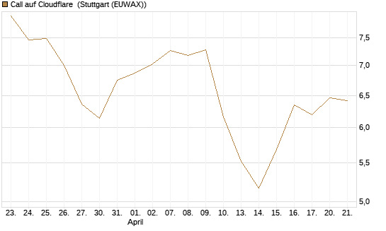 Call auf Cloudflare [Morgan Stanley & Co. Int. plc] Chart