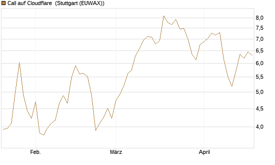 Call auf Cloudflare [Morgan Stanley & Co. Int. plc] Chart