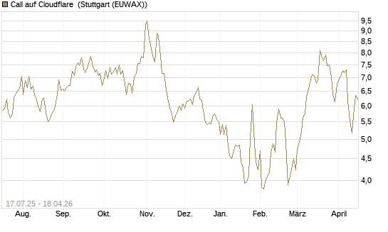 Call auf Cloudflare [Morgan Stanley & Co. Int. plc] Chart