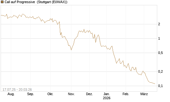 Call auf Progressive [Morgan Stanley & Co. Int. plc] Chart