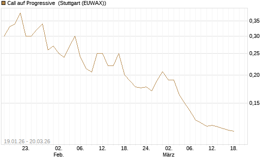 Call auf Progressive [Morgan Stanley & Co. Int. plc] Chart