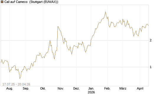 Call auf Cameco [Morgan Stanley & Co. Int. plc] Chart