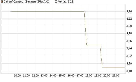 Call auf Cameco [Morgan Stanley & Co. Int. plc] Chart