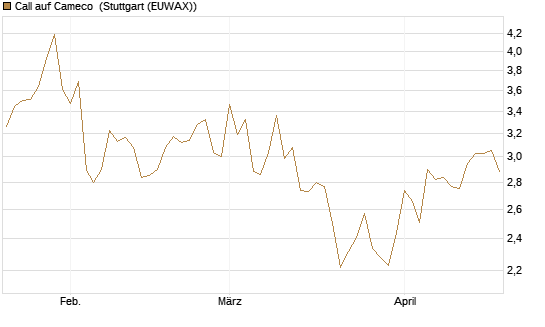 Call auf Cameco [Morgan Stanley & Co. Int. plc] Chart