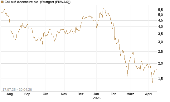 Call auf Accenture plc [Morgan Stanley & Co. Int. plc] Chart