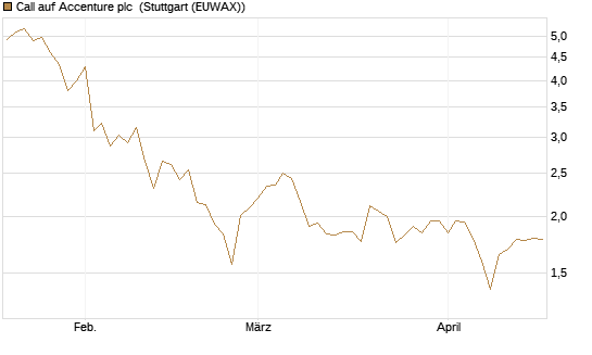 Call auf Accenture plc [Morgan Stanley & Co. Int. plc] Chart