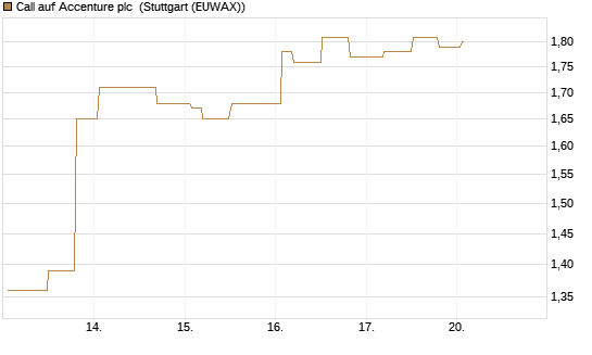 Call auf Accenture plc [Morgan Stanley & Co. Int. plc] Chart