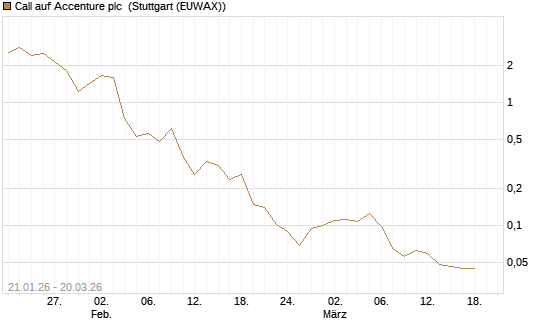 Call auf Accenture plc [Morgan Stanley & Co. Int. plc] Chart