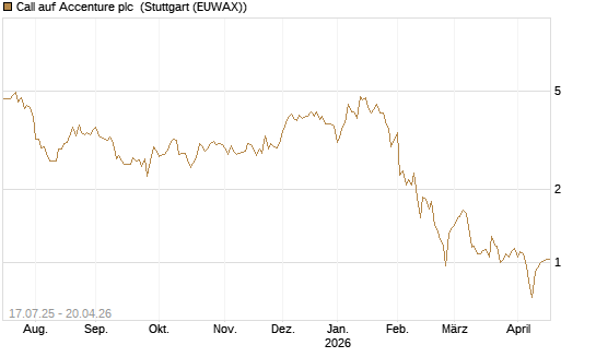 Call auf Accenture plc [Morgan Stanley & Co. Int. plc] Chart