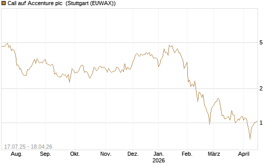 Call auf Accenture plc [Morgan Stanley & Co. Int. plc] Chart