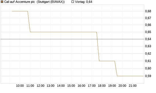 Call auf Accenture plc [Morgan Stanley & Co. Int. plc] Chart