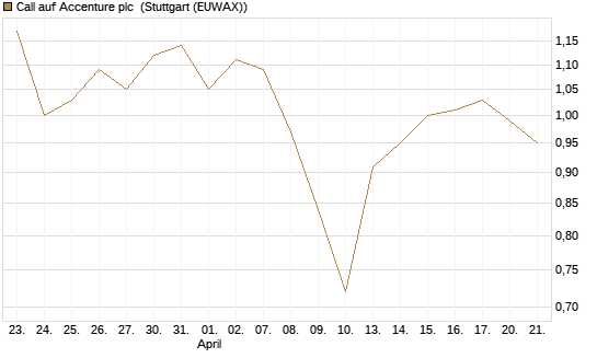 Call auf Accenture plc [Morgan Stanley & Co. Int. plc] Chart