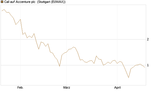 Call auf Accenture plc [Morgan Stanley & Co. Int. plc] Chart