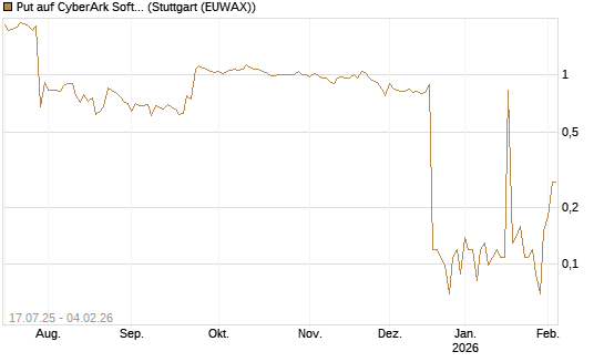 Put auf CyberArk Software [Morgan Stanley & Co. Int. plc] Chart