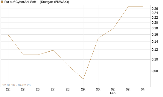Put auf CyberArk Software [Morgan Stanley & Co. Int. plc] Chart