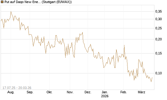 Put auf Daqo New Energy [Morgan Stanley & Co. Int. plc] Chart
