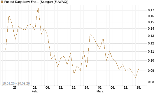 Put auf Daqo New Energy [Morgan Stanley & Co. Int. plc] Chart